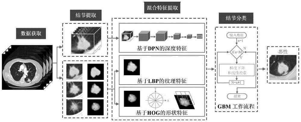 人工智能肺癌筛查原理与方案，包括项目及诊断，AI肺结节筛查准确率分析