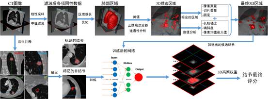 人工智能肺癌筛查原理与方案，包括项目及诊断，AI肺结节筛查准确率分析