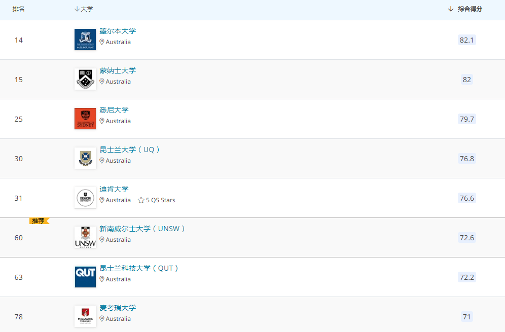 澳大利亚热门专业排名及强势专业一览