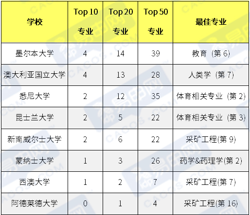 澳大利亚热门专业排名及强势专业一览