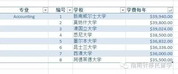 澳大利亚热门专业排名及强势专业一览