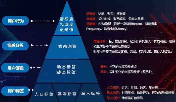 AI技术如何重塑消费者体验与市场趋势