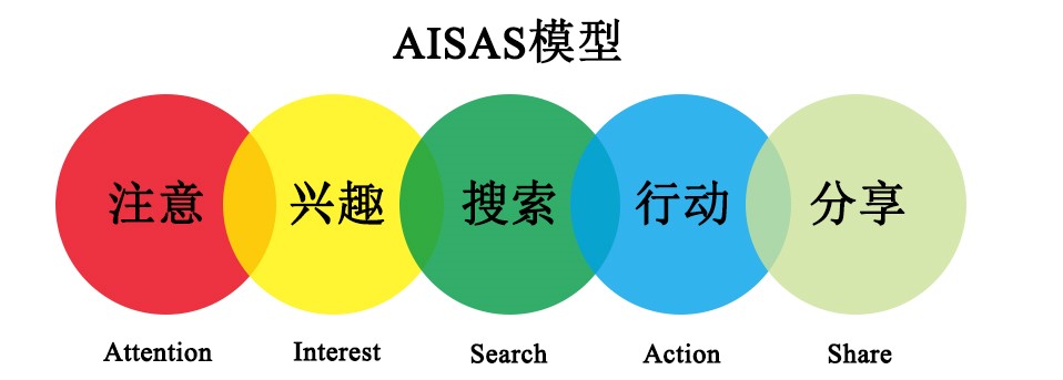 深度解析AISAS模型：直播营销实战案例全方位攻略，助您掌握用户决策全流程