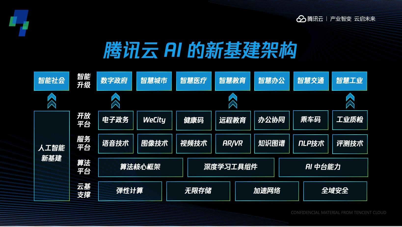 AI基建最新研究报告：撰写指南与趋势分析