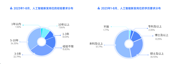 2023全球AI领域人才报告：需求、分布与发展趋势