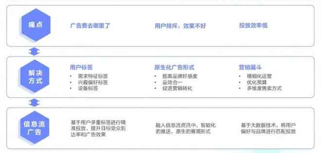 全面解析AI信息流广告脚本：定义、作用及创作指南