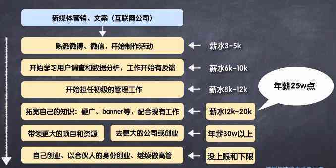 专门写文案的职业与专业指南：软件、网站及寻找途径