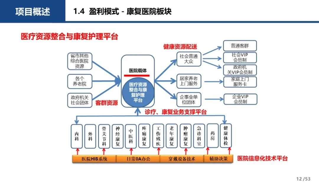 《生命健康项目：涵盖计划书、项目分类、产业基金及路演全解析》