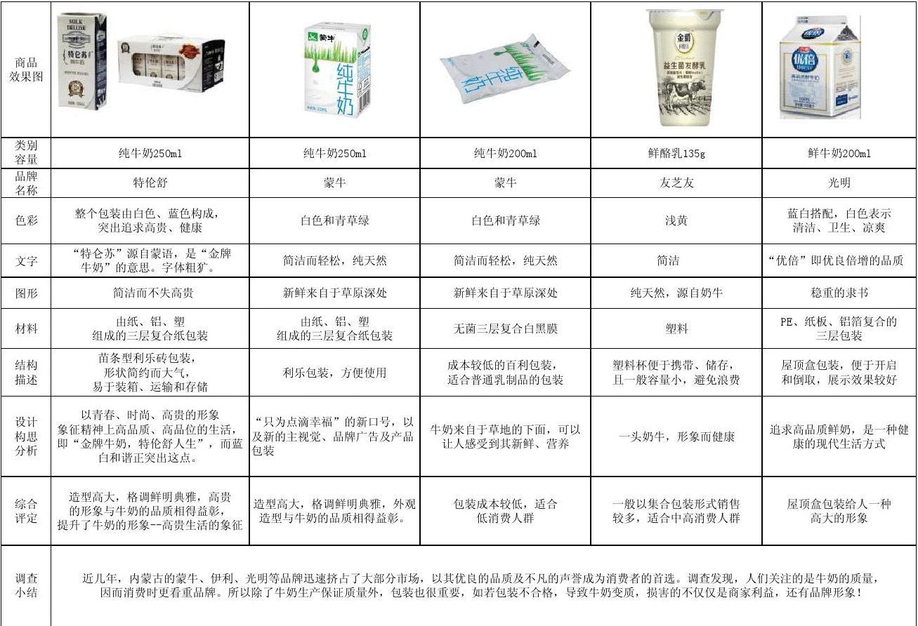 奶制品调查报告范文：写作指导与模板及结论大全