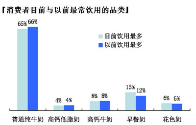 奶制品市场调研结果：营养趋势与消费者偏好分析