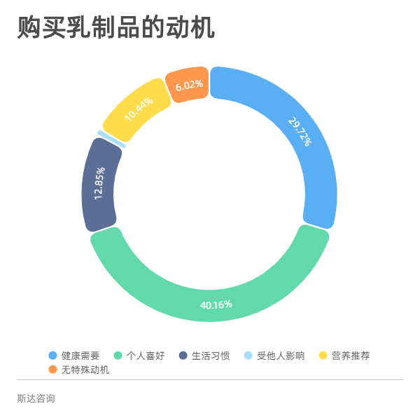 奶制品调查报告ai