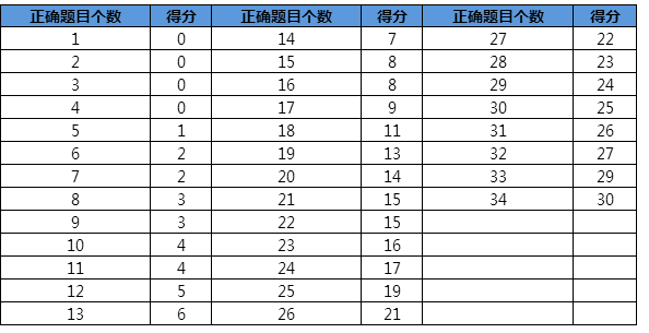 托福新写作AI评分怎么算出的-在线评分与换算表