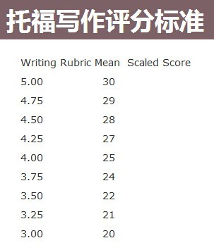 新托福写作分数解析与提高策略