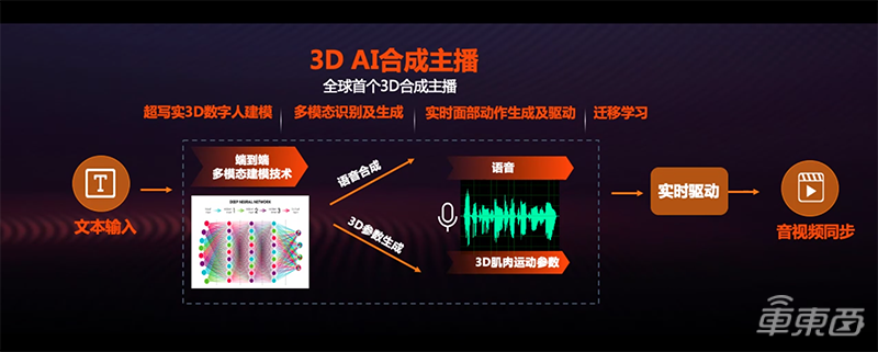 全面解析：3D AI合成主播技术的应用与未来趋势