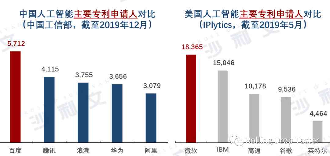 中美ai数据报告