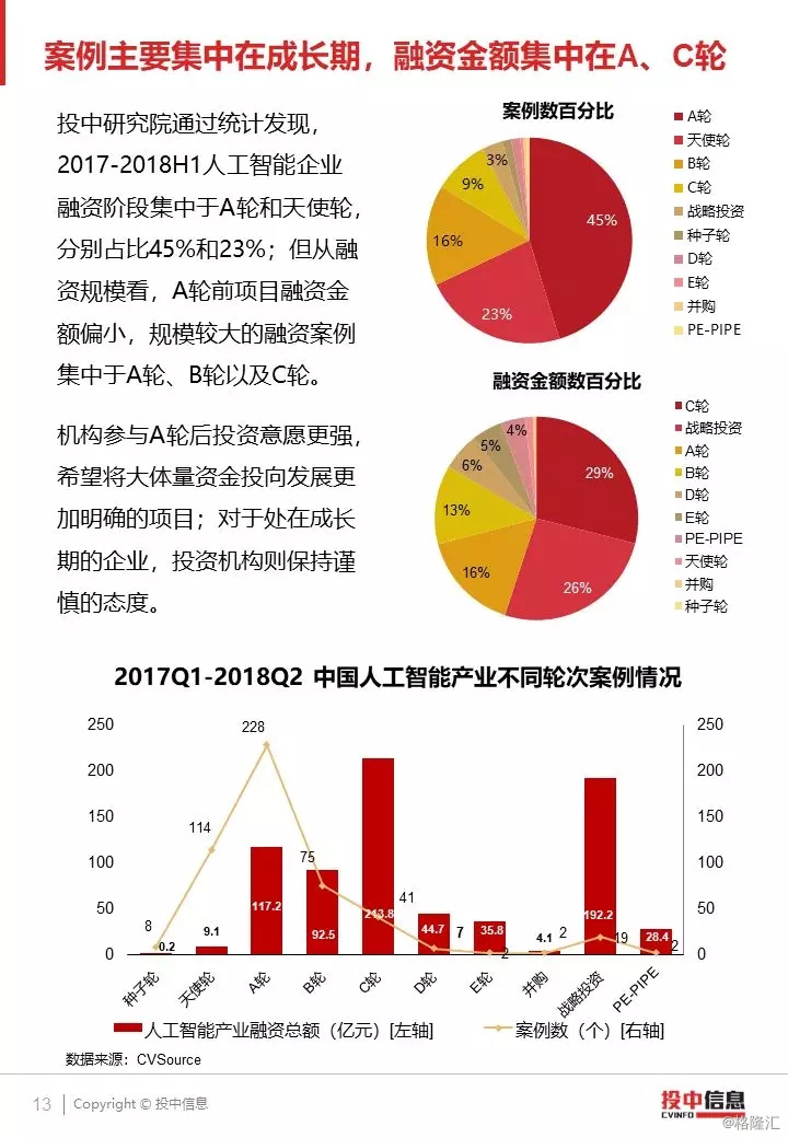 中美ai数据报告