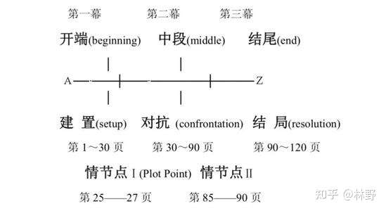 情景剧写作格式：技巧、剧本结构与示例解析