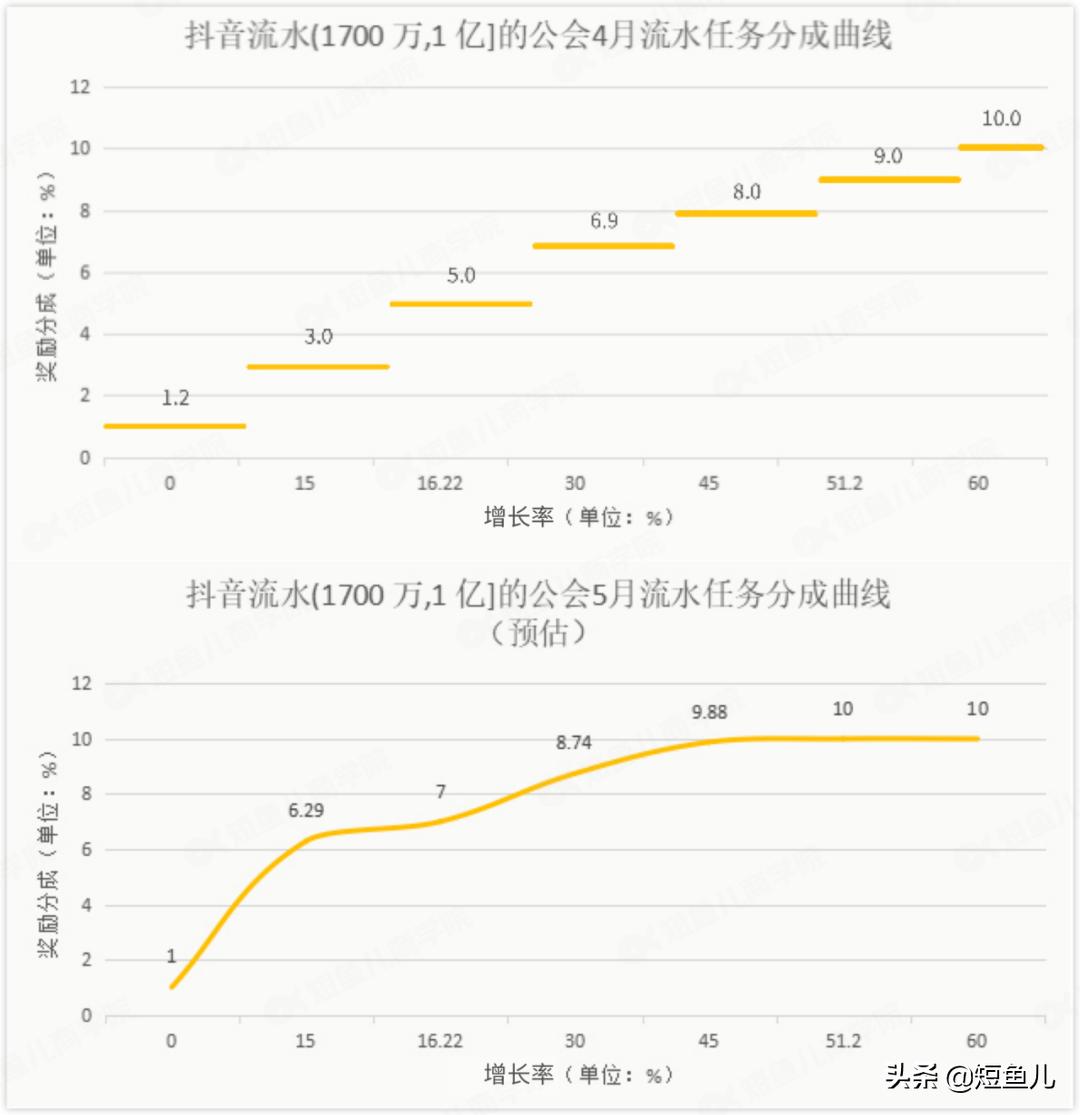 抖音创作收益计算全解析：流量分成、收益影响因素及变现策略一览