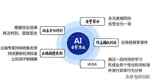 用AI写文案赚钱吗安全吗：可信度与可靠性分析