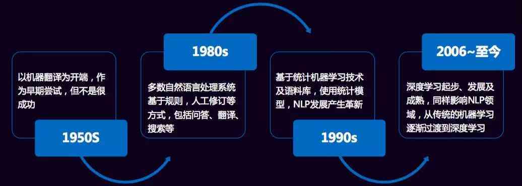 深度学习赋能：AI文本生成与识别技术解析