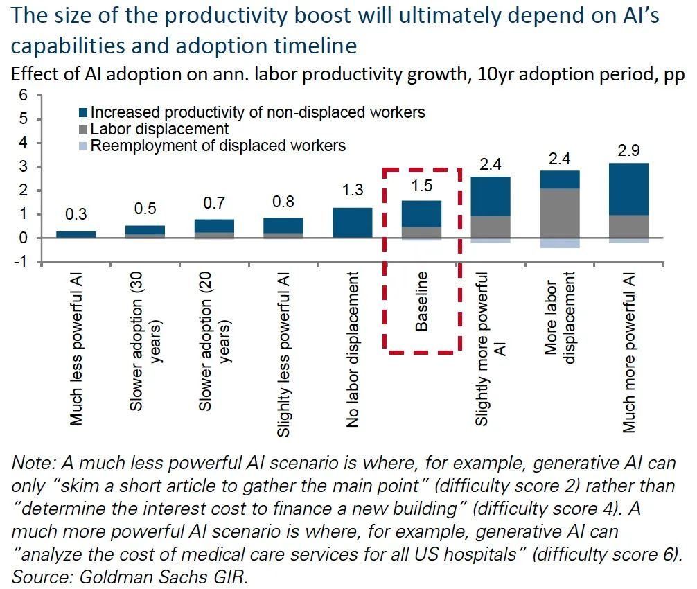 高盛最全AI报告来了，这意味着什么？