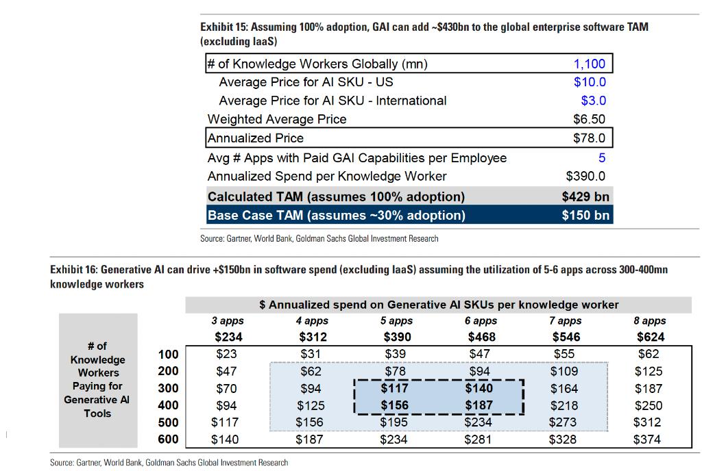 高盛最全AI报告来了，这意味着什么？