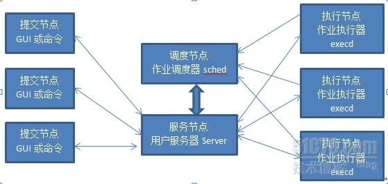 大数据作业调度与资源管理：概念、方法及设计