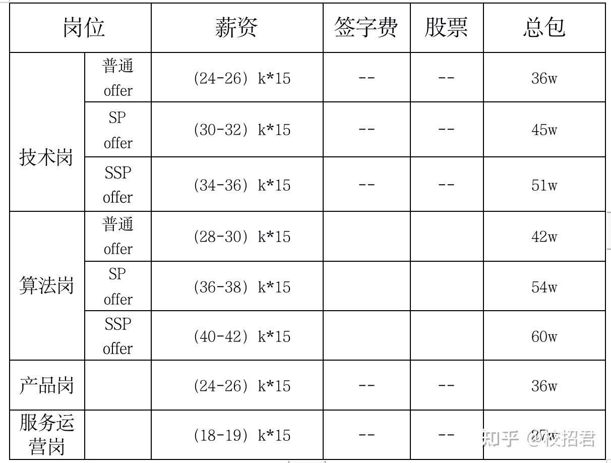 大疆创新测试题目答案及工资待遇，测试题与加班情况概述