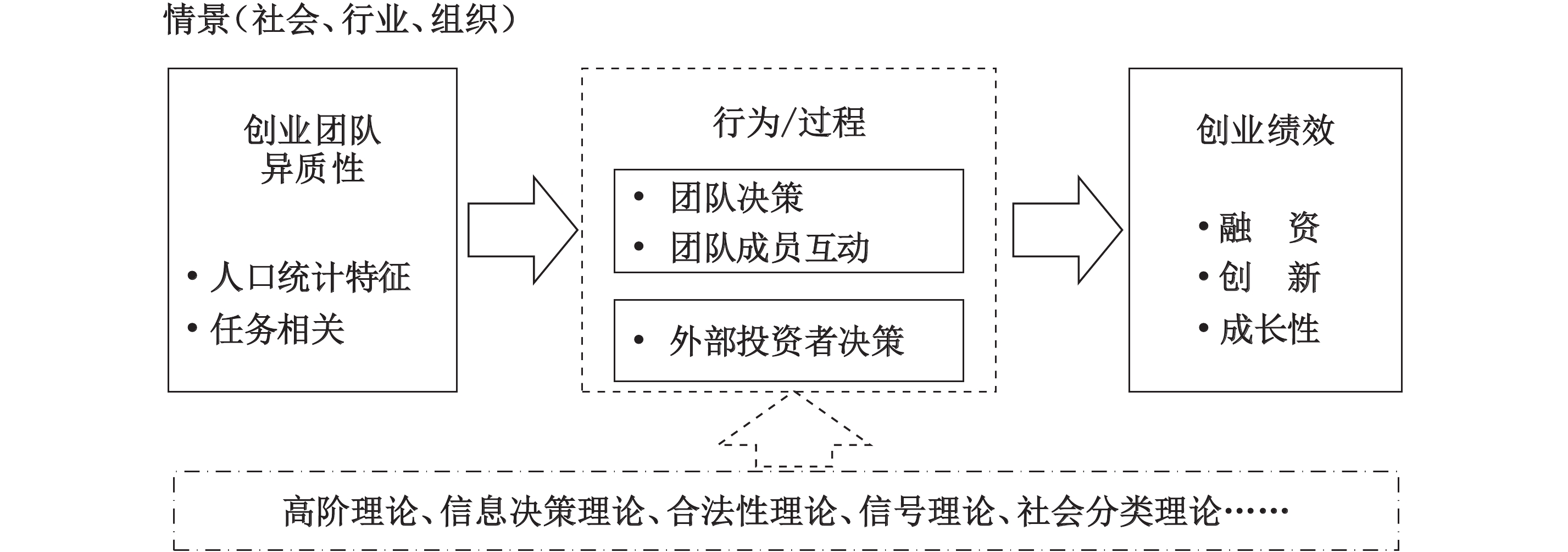 涓驱动下的队伍转型原则探究