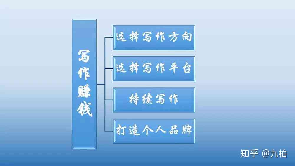 百家号用AI写作怎么赚钱：写作技巧与盈利攻略