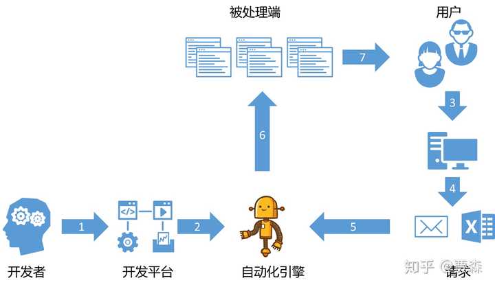 RPA自动化流程详解：定义、应用与优势