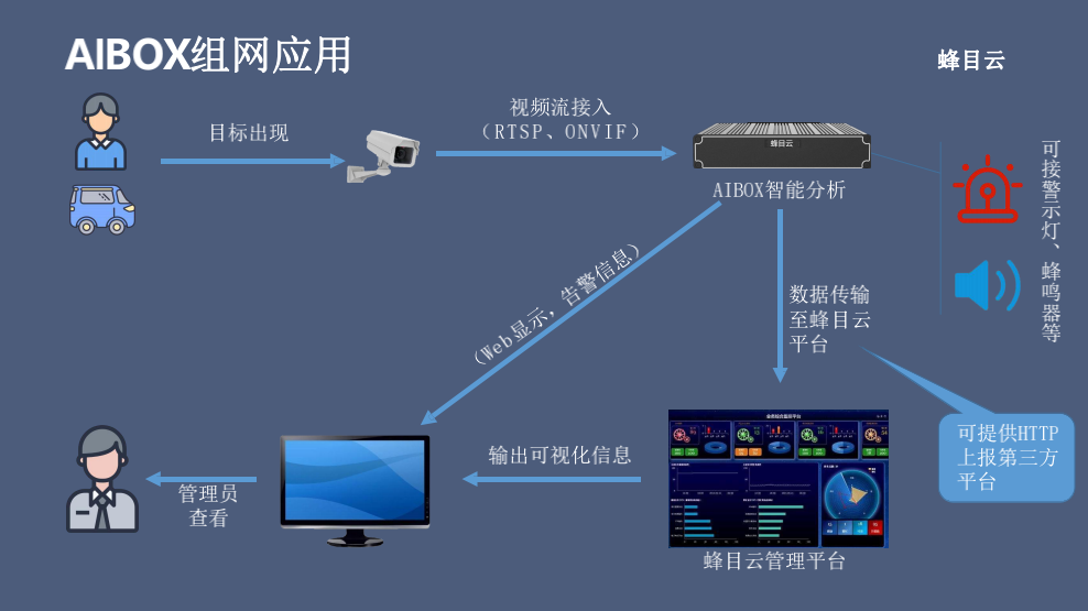 AI智能监控系统：远程智能监控管理平台与i视安装