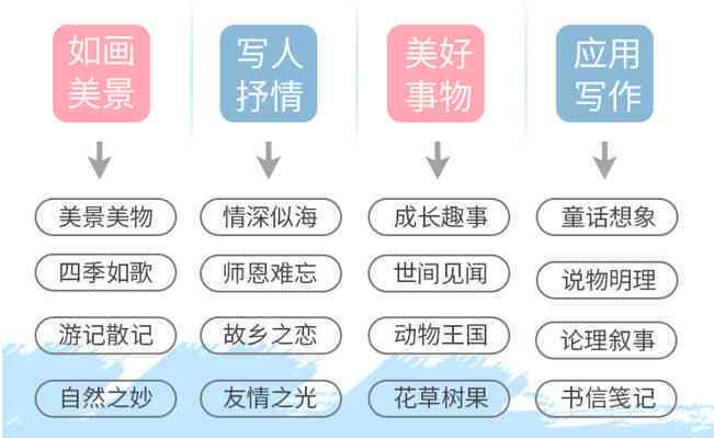 璁AI写作策略汇总与提炼