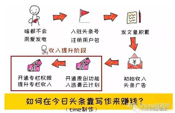 头条写作：如何实现月入过万、赚取收益及使用小程序指南