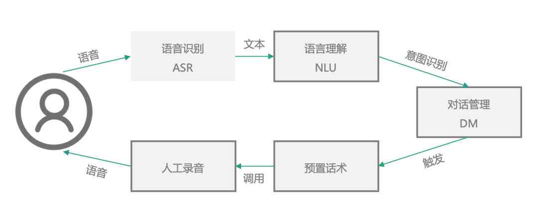 AI对话原理：从核心实现到接口与语音交互技术解析