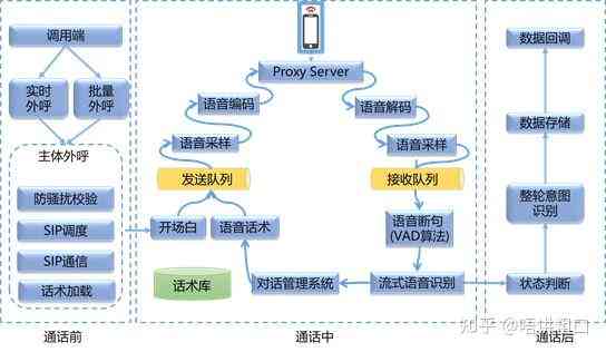 AI对话原理：从核心实现到接口与语音交互技术解析