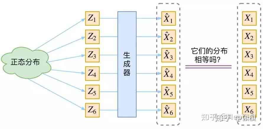 生成式方法：基于概率分布的直接生成，类型及特点与设计方法比较