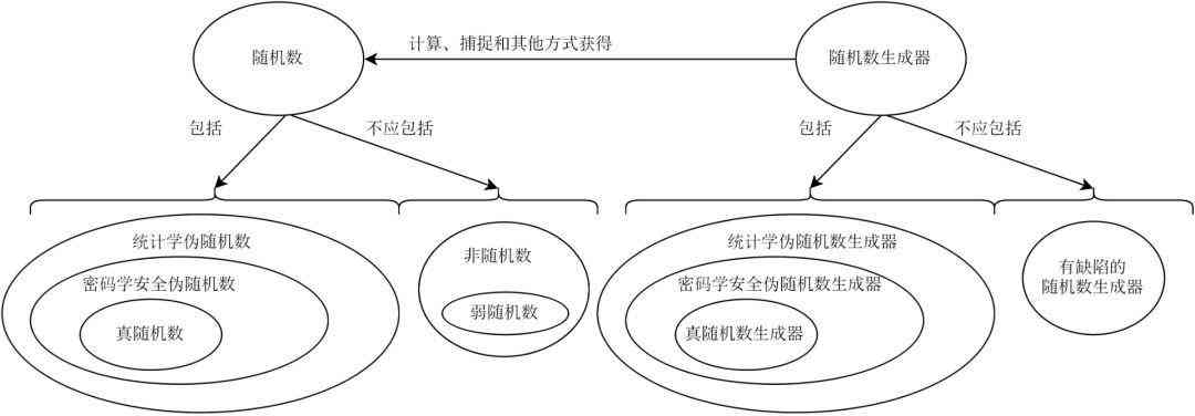 生成式方法：基于概率分布的直接生成，类型及特点与设计方法比较