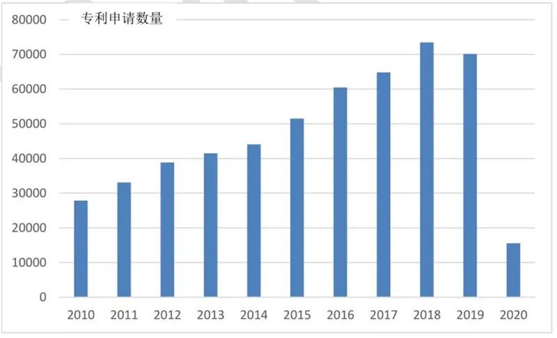 人工智能专利申请趋势与分析