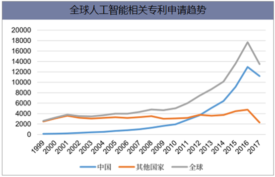 人工智能专利申请趋势与分析