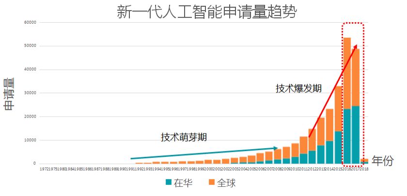 人工智能专利申请趋势与分析