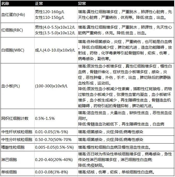 全面解读血细胞分析报告：常见指标异常分析及健康建议指南