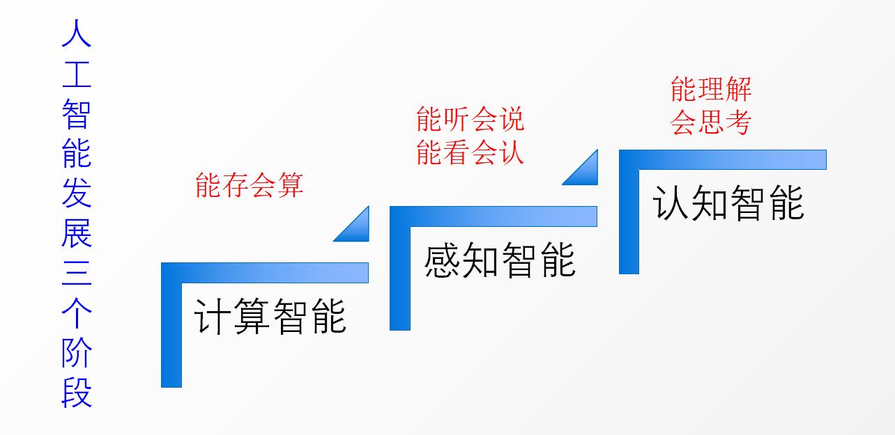 基于大数据与人工智能技术的金融智能化发展趋势研究论文