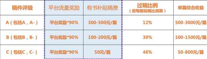 彩云小梦写作有稿费吗？探索其稿费制度与收益详情