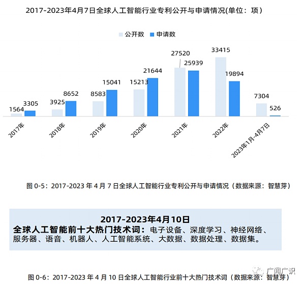 AI技术发展报告