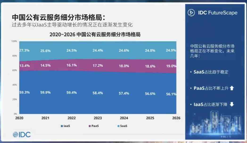 全面解析IDC中国公有云服务告：趋势、份额及未来展望