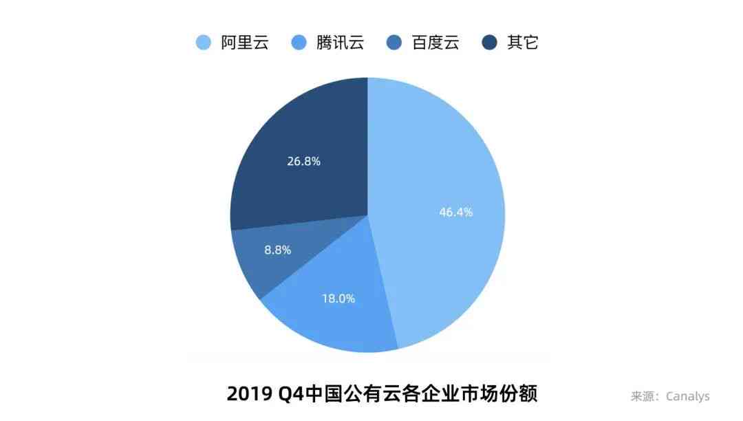 全面解析IDC中国公有云服务告：趋势、份额及未来展望