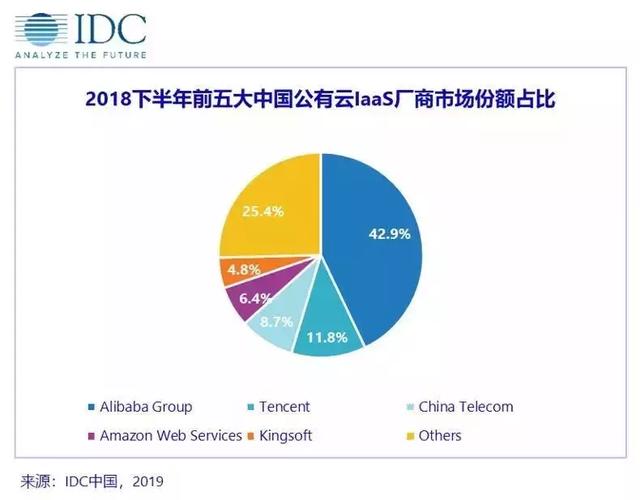 idc2020年国内公有云告：市场占有率与服务调研综合分析