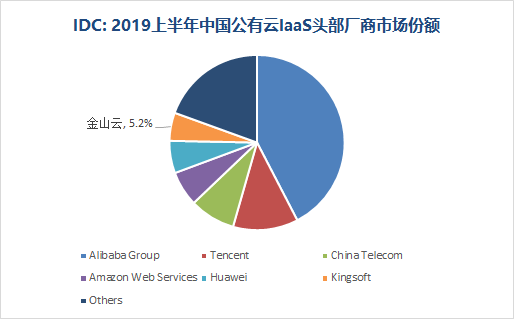 idc2020年国内公有云告：市场占有率与服务调研综合分析