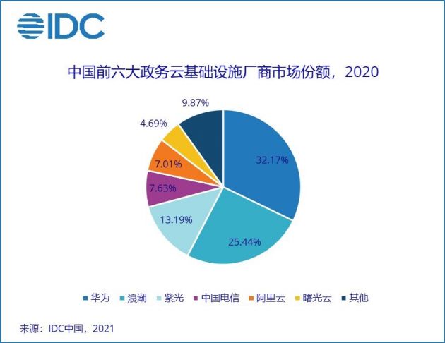 idc2020年国内公有云告：市场占有率与服务调研综合分析